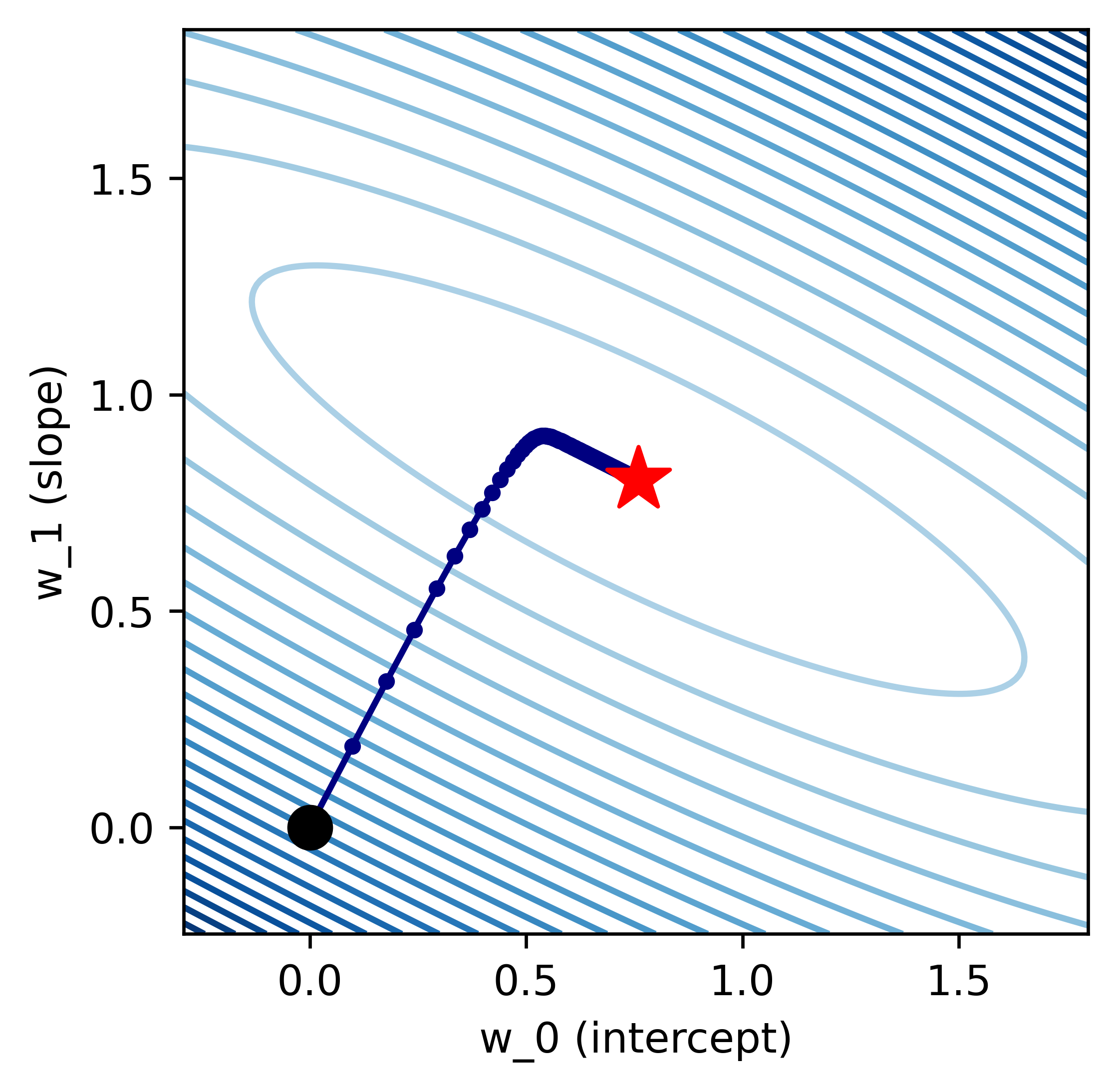 FirstContourPlot