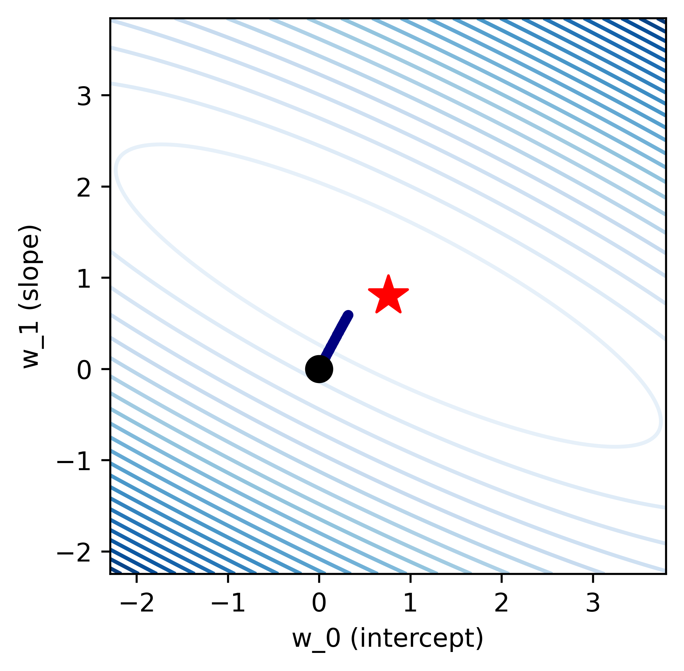 FirstContourPlot