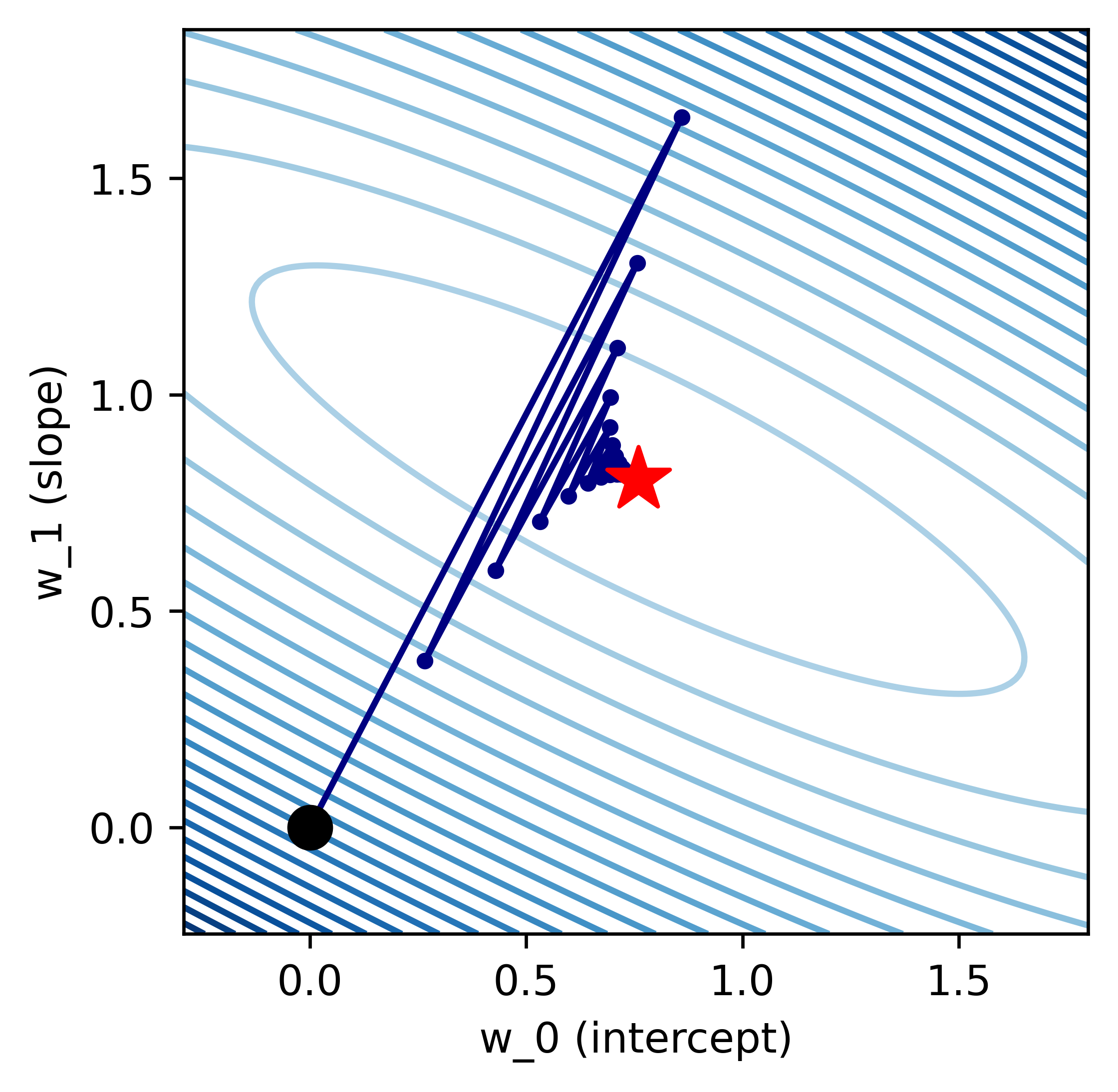 FirstContourPlot