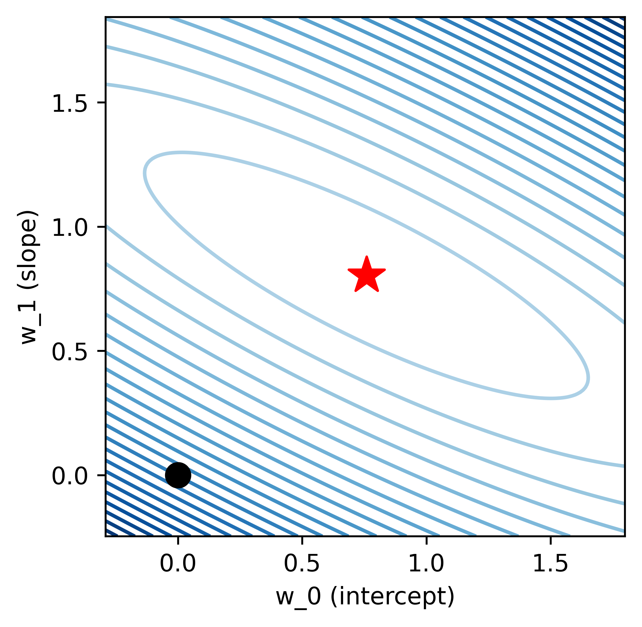 FirstContourPlot