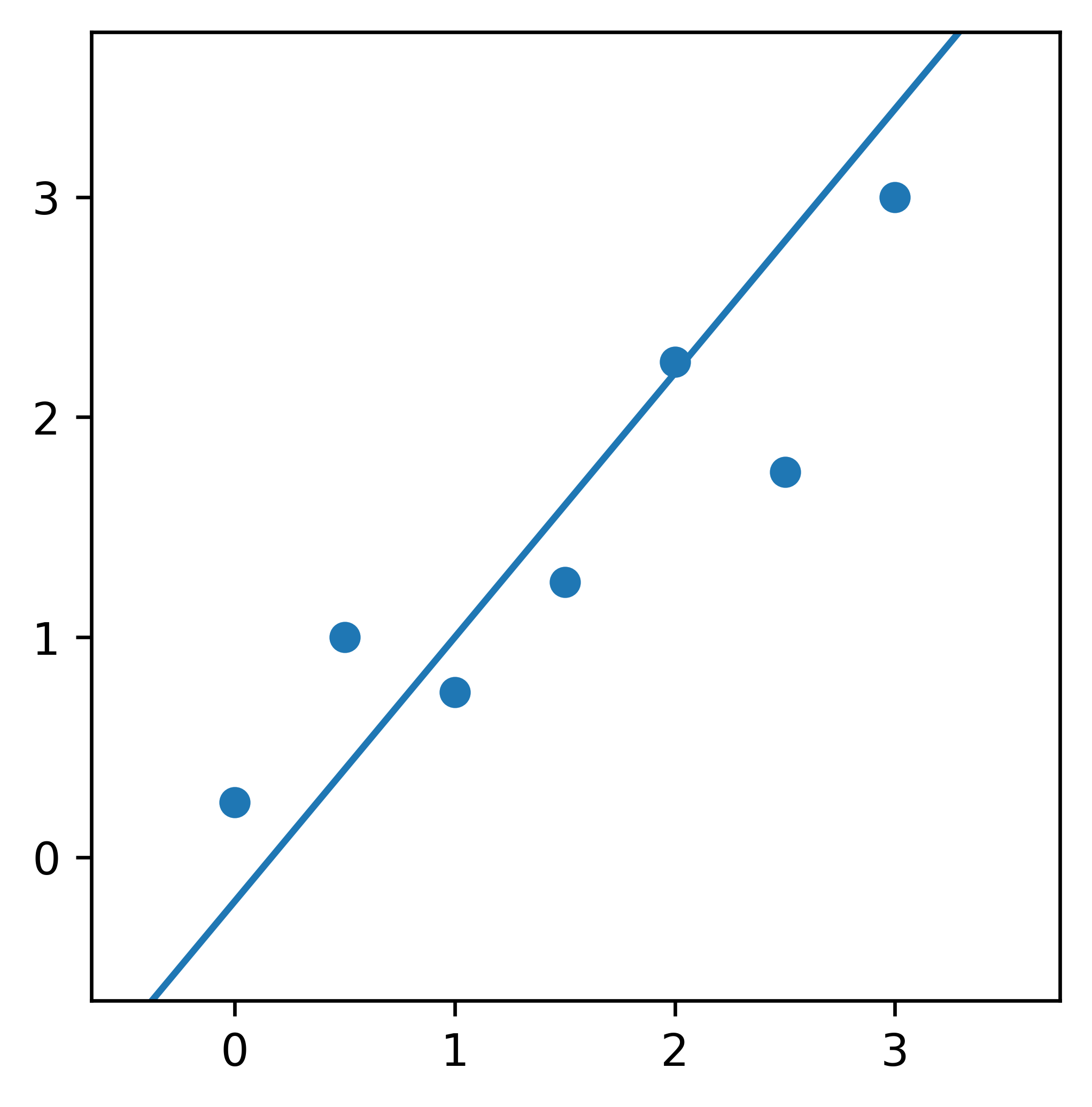 Data points