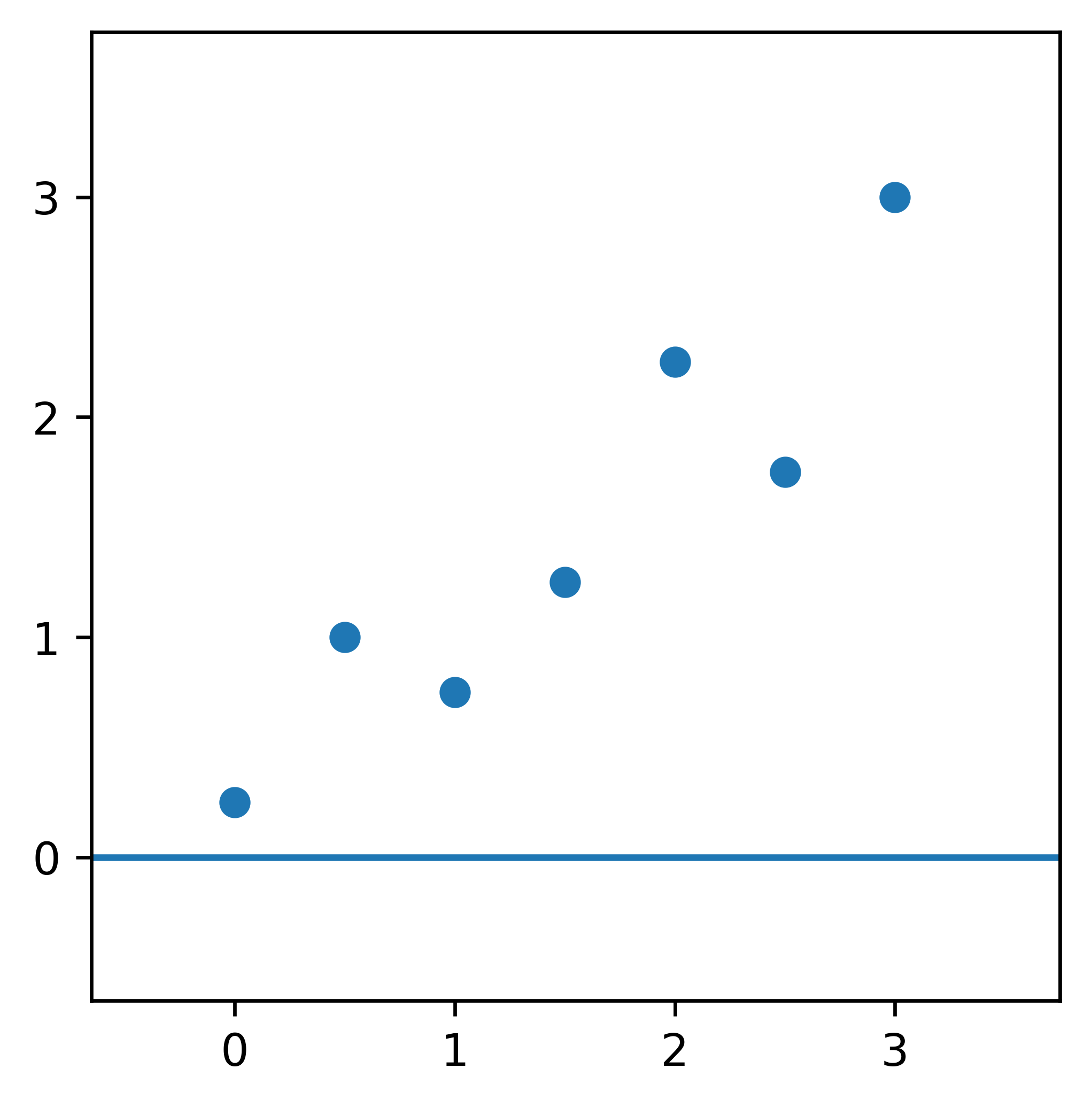 Data points