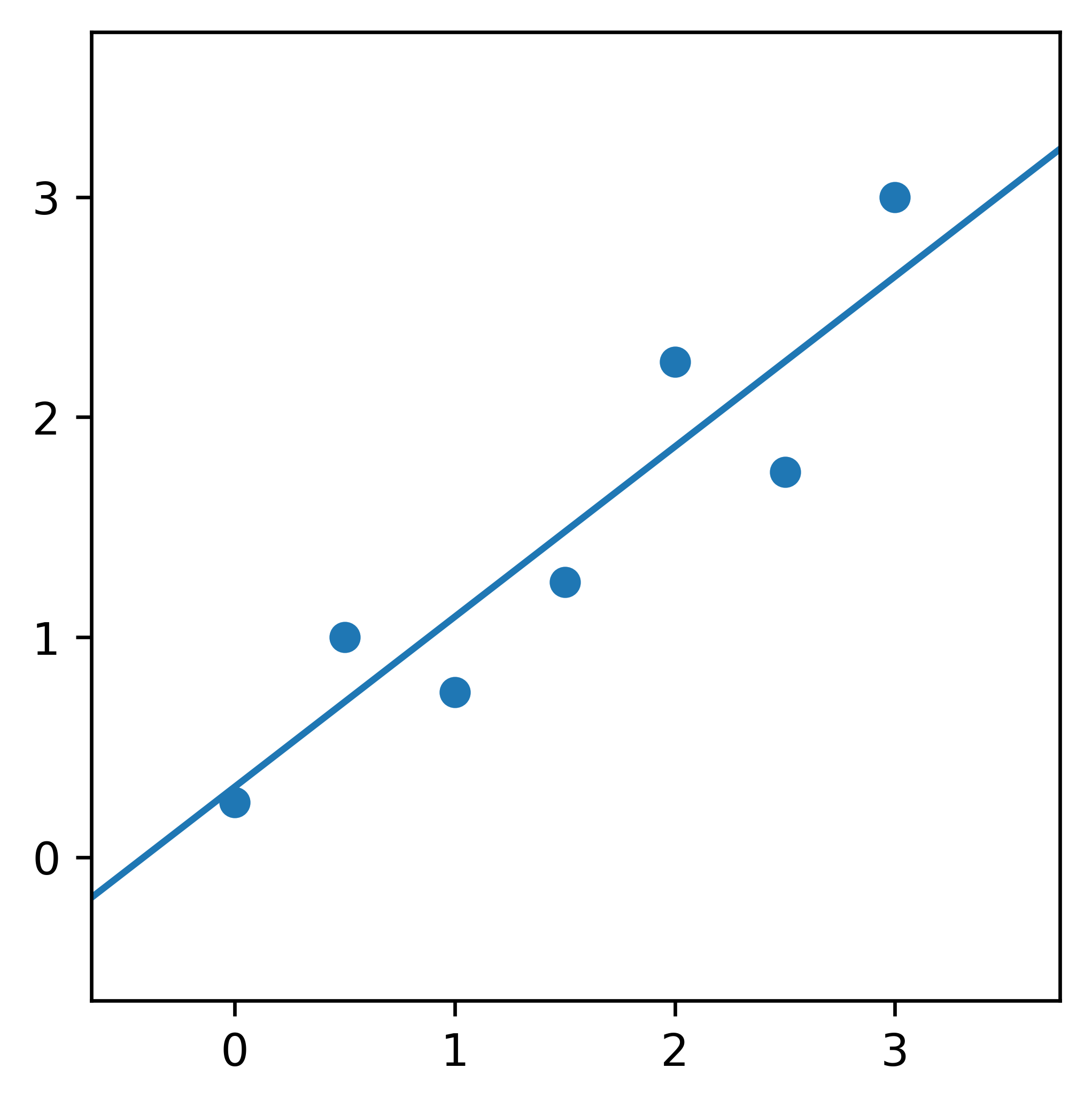 Data points