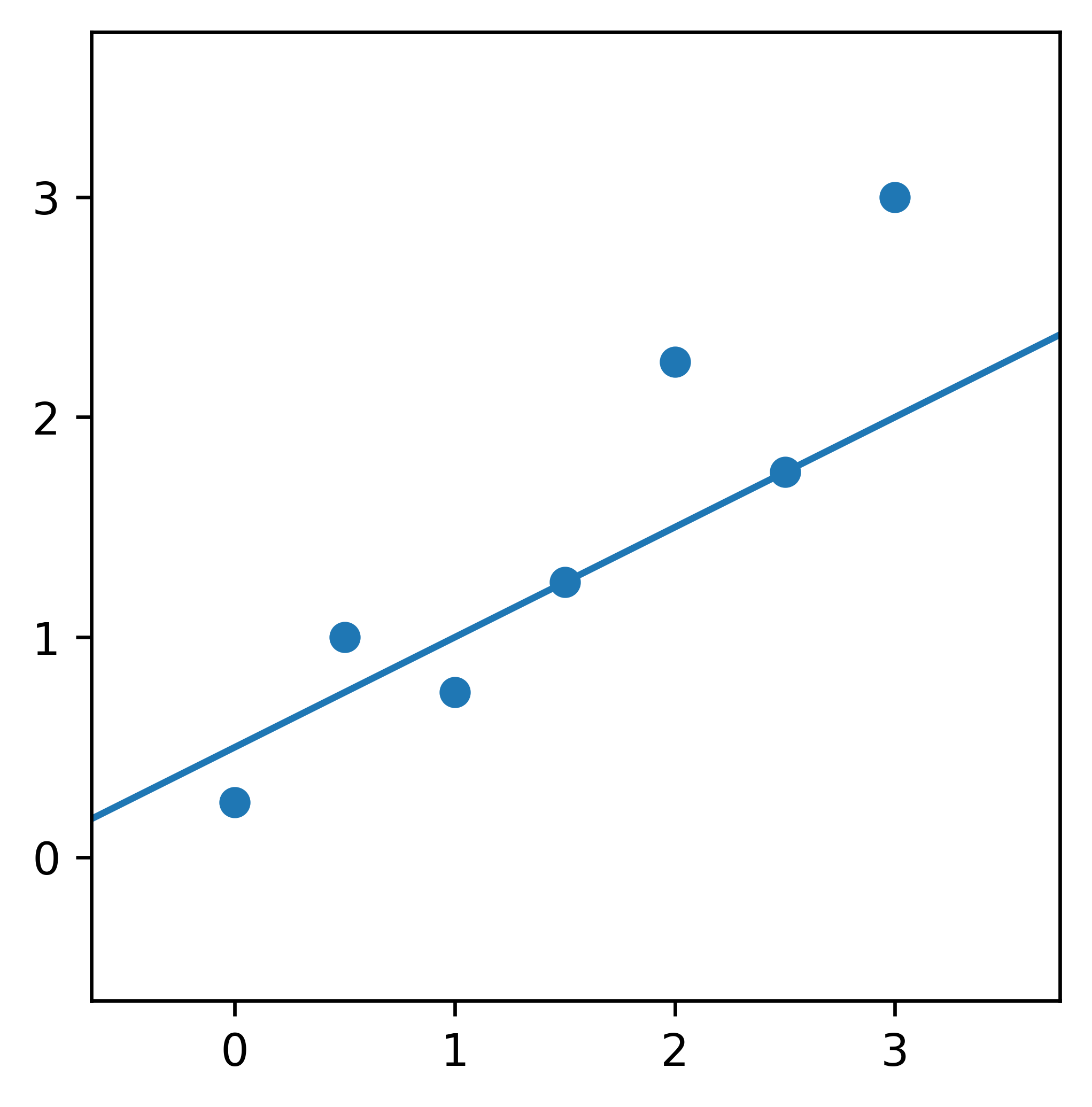 Data points